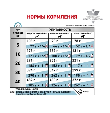 Ветеринарная диета для собак Сухой корм для собак Royal Canin Hypoallergenic Dog