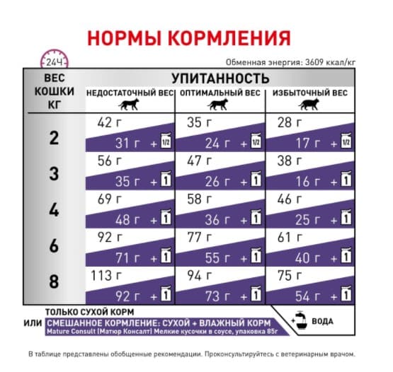 Сухой корм для кошек Royal Canin Mature Consult