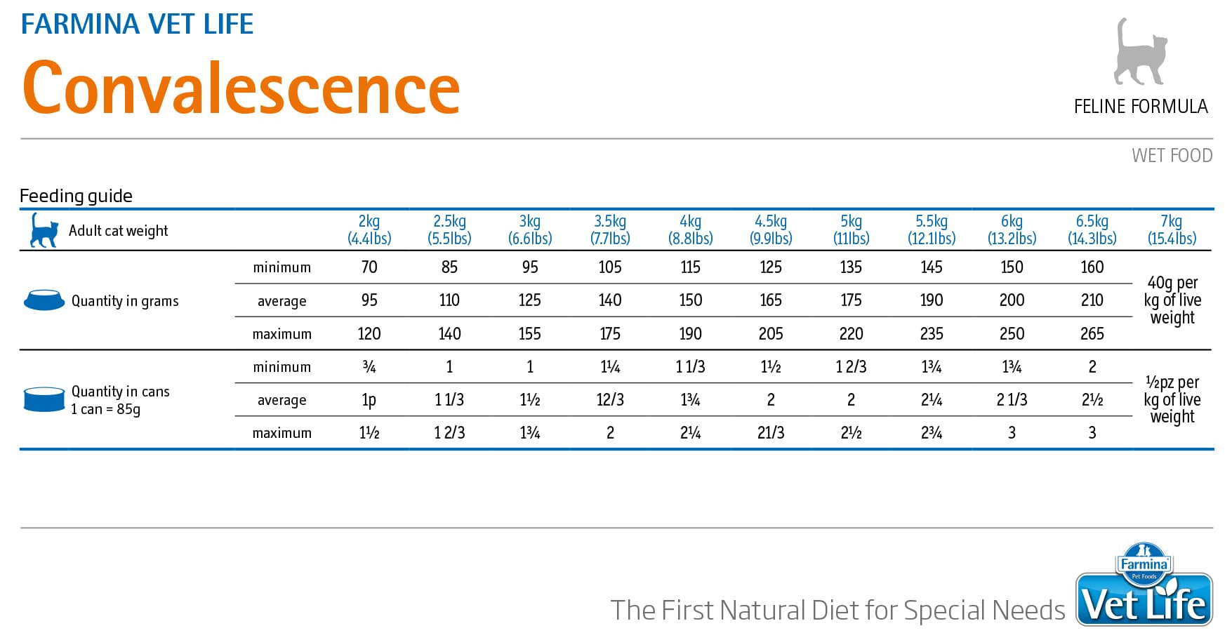 Диетическое питание для кошек Farmina Vet Life Natural Diet Cat Convalescence