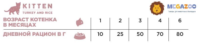 Питание для котят Necon Natural Wellness Kitten (индейка, рис)