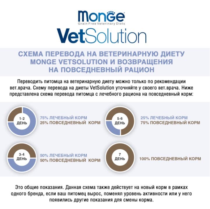 Лечебное питание для собак Monge VetSolution Cardiac Dog