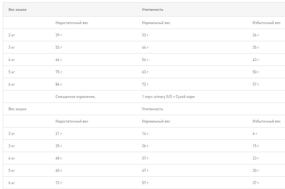 Сухой корм для кошек Royal Canin Urinary S/O Cat ветеринарная диета для кота