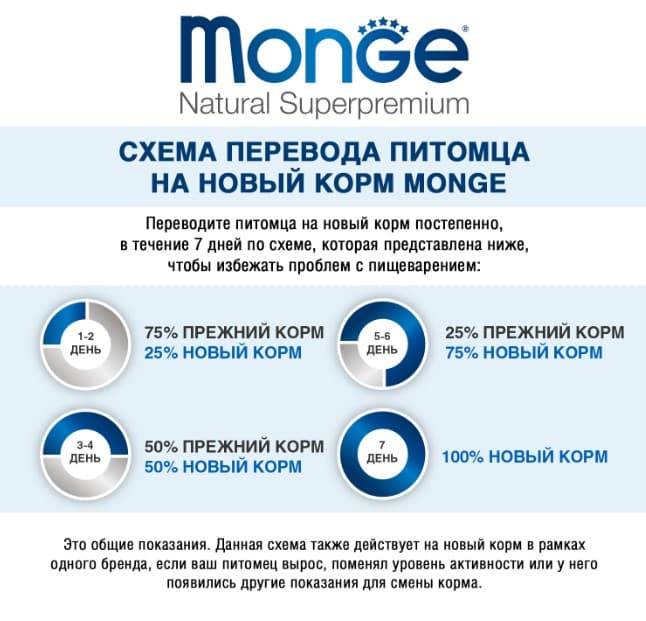 Каталог Сухой корм для собак Monge Dog Daily Line Medium Adult (курица, рис) для собак