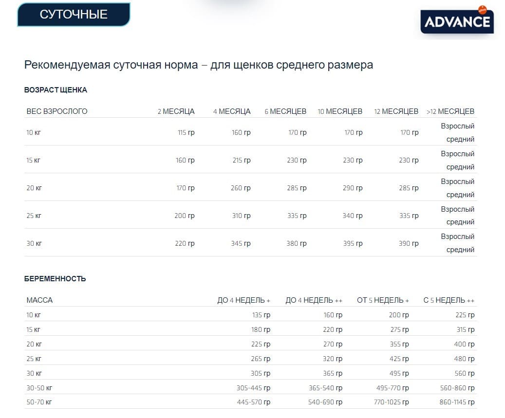 Пища для щенков средних пород Сухой корм для щенков средних пород Advance Dog Puppy Medium (курица)