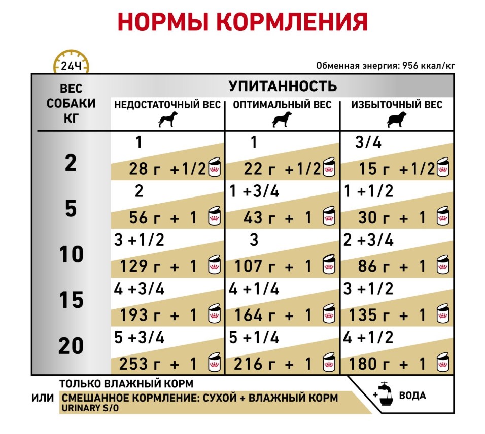 Консервы для собак Royal Canin Urinary S/O Dog