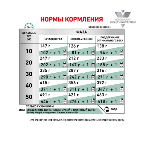 Ветиринарный корм для собак Сухой корм для собак Royal Canin Satiety Weight Management