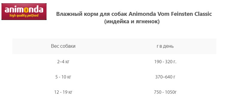 Пресервы для собак Animonda Vom Feinsten Classic (индейка и ягненок)