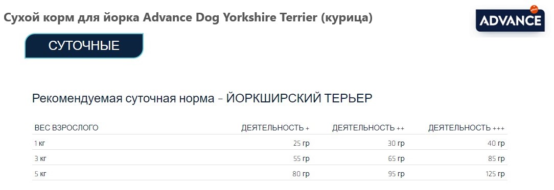 Еда для йоркширского терьера Сухой корм для йорка Advance Dog Yorkshire Terrier (курица)