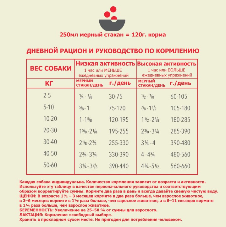 Сухой корм для собак ACANA CLASSIC RED полноценный корм для собак 