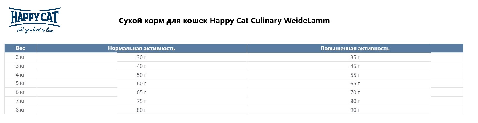 Сухой корм для кошек Happy Cat Culinary WeideLamm (ягненок, горошек, кориандр)