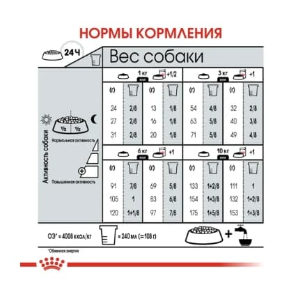 Питание для собак Сухой корм для собак Royal Canin Mini Dermacomfort