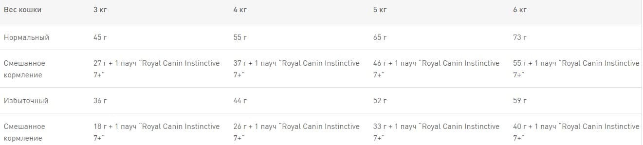 Сухой корм для кошек Royal Canin Indoor +7 полнорационный сухой корм для кошек живущих в помещении