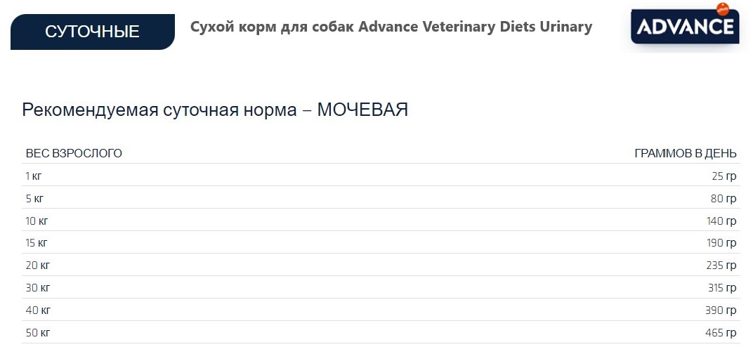 Диетическое питание Сухой корм для собак Advance Veterinary Diets Urinary