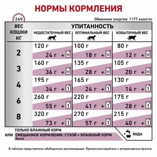 Еда для кота Влажный корм для кошек Royal Canin Renal CHICKEN (курица)