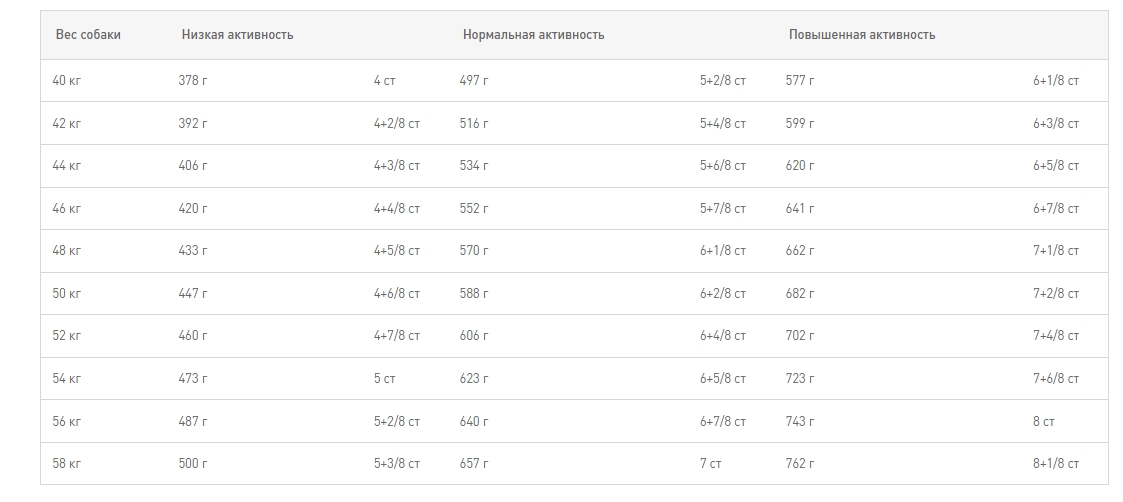 Еда для собак Сухой корм для собак Royal Canin Rottweille