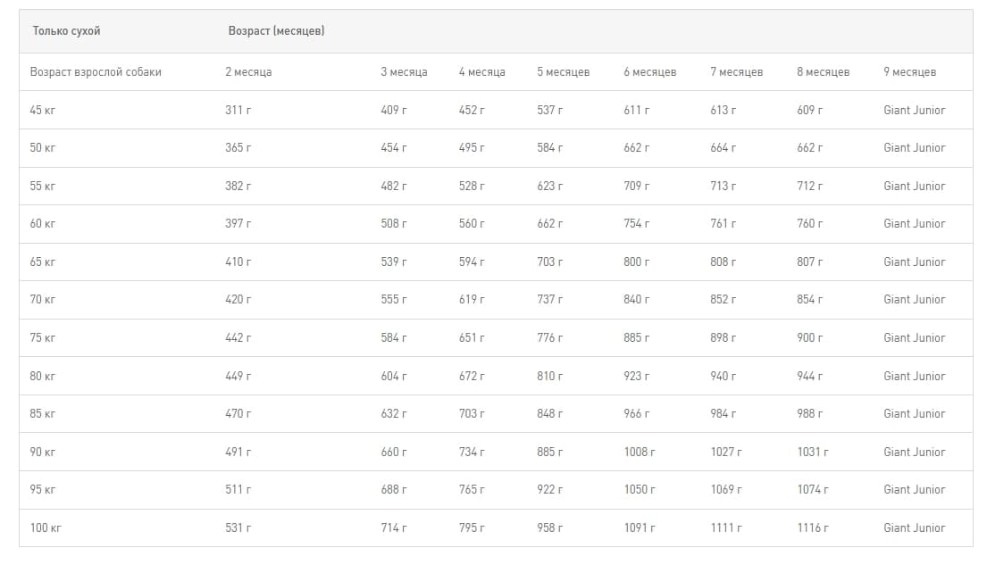 Еда для щенков Сухой корм для щенков Royal Canin Giant Puppy