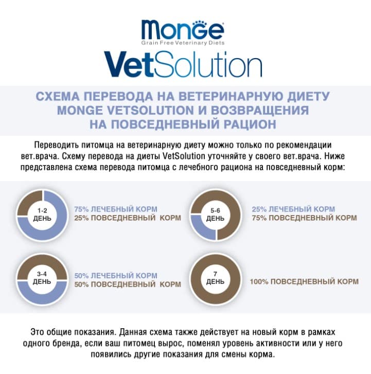 Лечебное питание для щенков Monge VetSolution Gastrointestinal Puppy