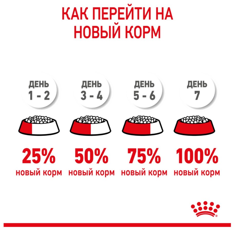 Питание для щенков Сухой корм для щенков Royal Canin Medium Puppy