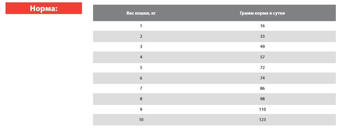Сухой корм для кошек BLITZ Cat Vetline Gastrointestinal (индейка)