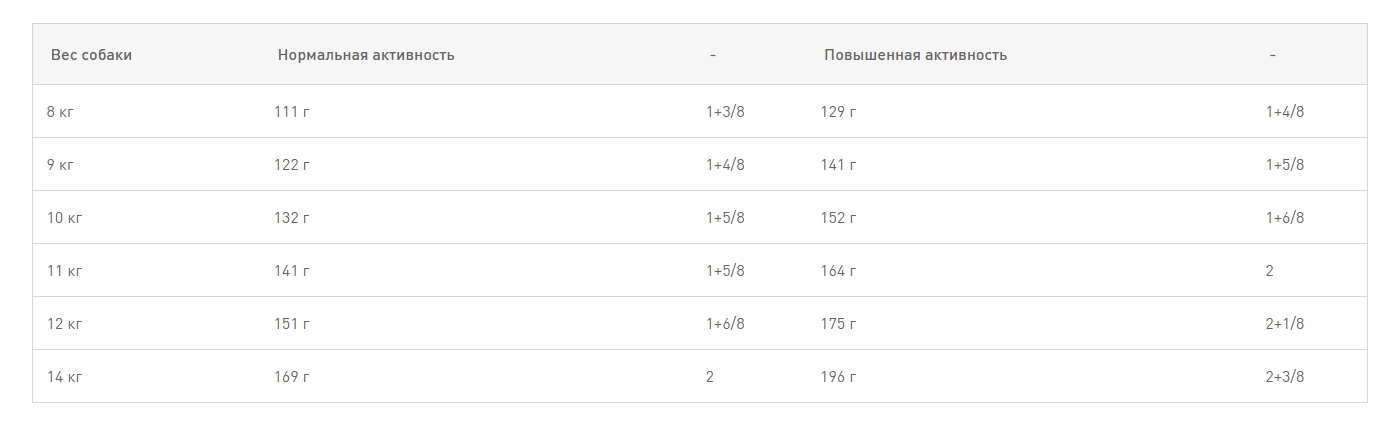 Еда для собак Сухой корм для щенков Royal Canin French Bulldog Puppy