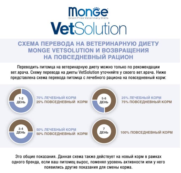 Диетическое питание для собак Monge VetSolution Hepatic Dog