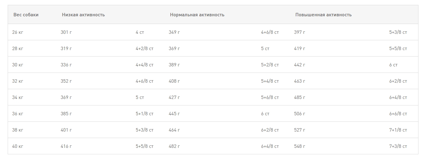 Еда для собак Сухой корм для собак Royal Canin Labrador Retriever Adult