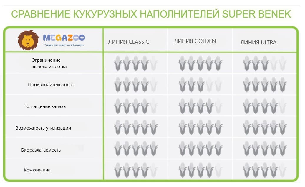 Наполнитель для кошачьего туалета Super Benek Corn Cat Ultra (Натуральный)