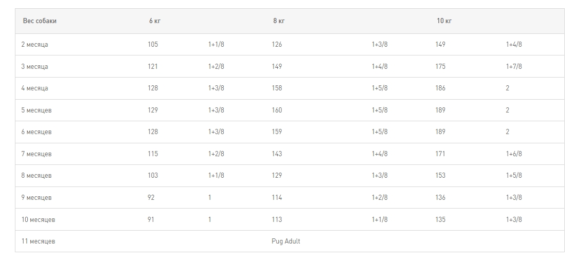 Еда для щенков Сухой корм для щенков Royal Canin Pug Puppy