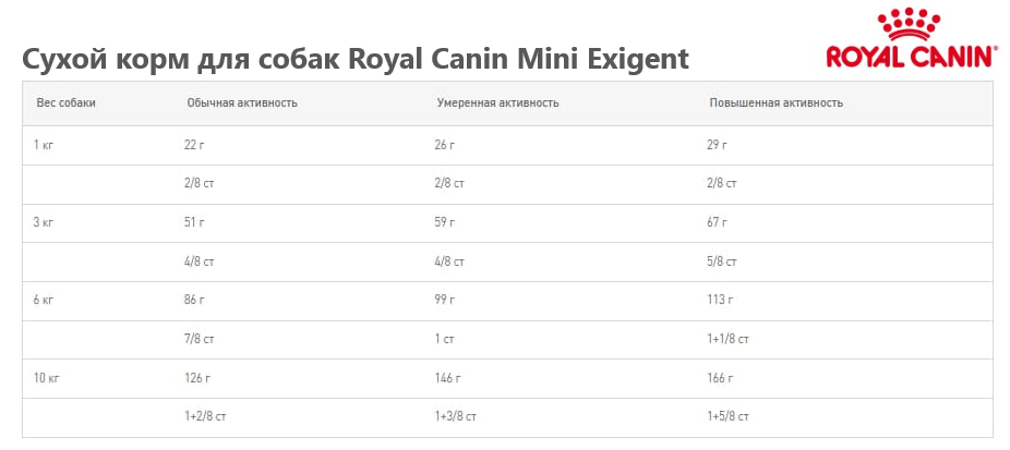 Еда для собак Сухой корм для собак Royal Canin Mini Exigent