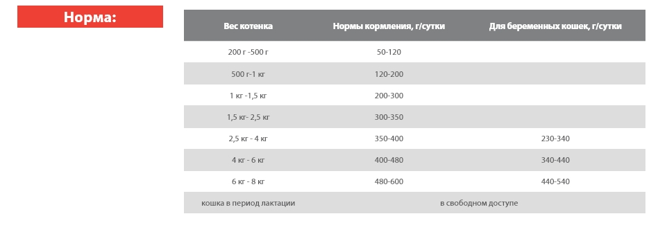 Влажный рацион для котят Blitz Holistic Kitten (индейка)