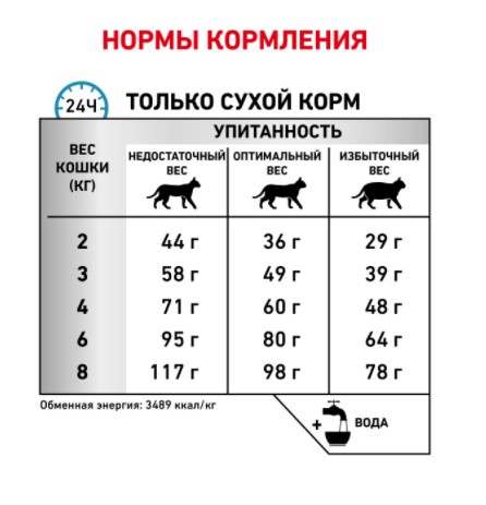 Сухой корм для кошек Royal Canin Sensitivity Control Cat сбалансированный корм для кота при пищевой аллергии