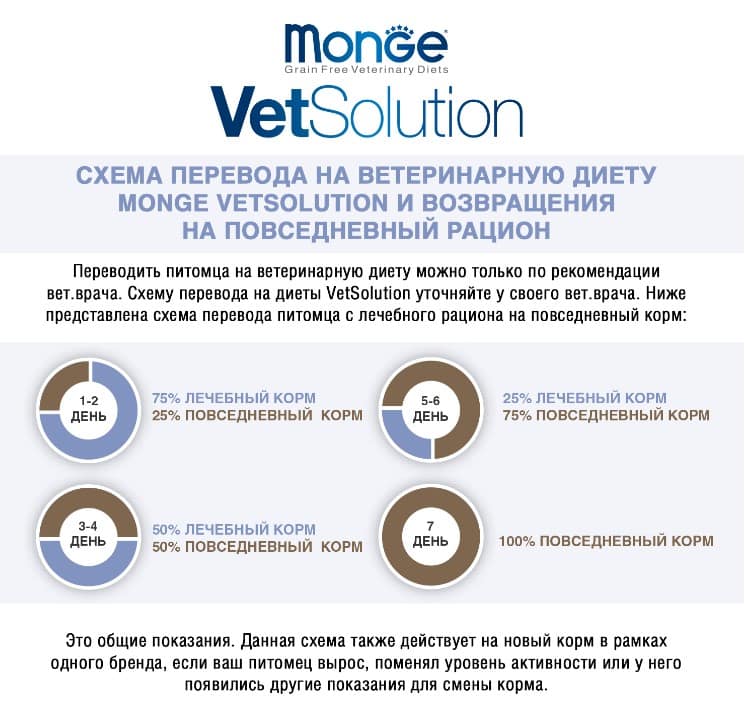 Консервированный корм для кошек Monge VetSolution Gastrointestinal Cat
