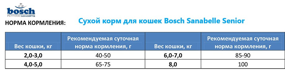 Сухой корм для пожилых кошек Bosch Sanabelle Senior сбалансированный корм для стареющих кошек 