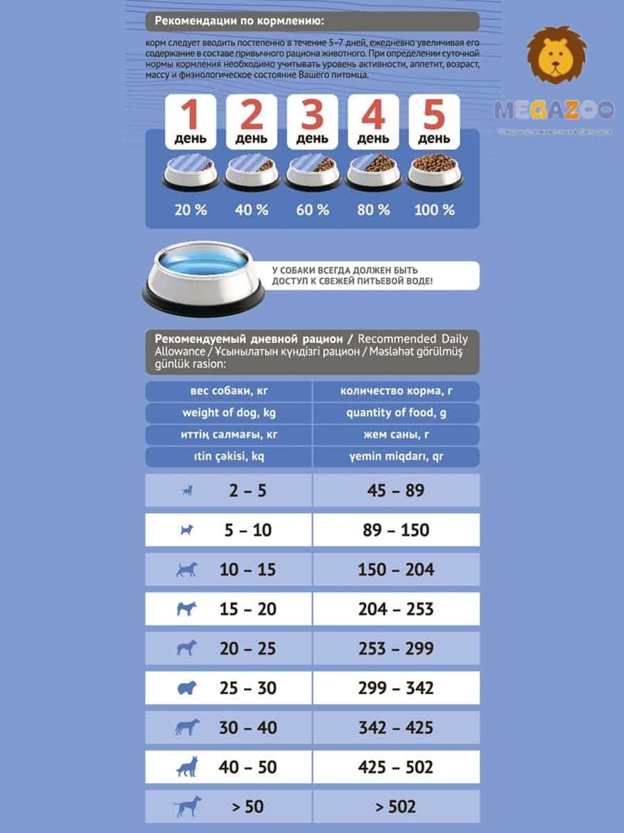 Питание для малоподвижных собак ProBalance Adult Light Dog