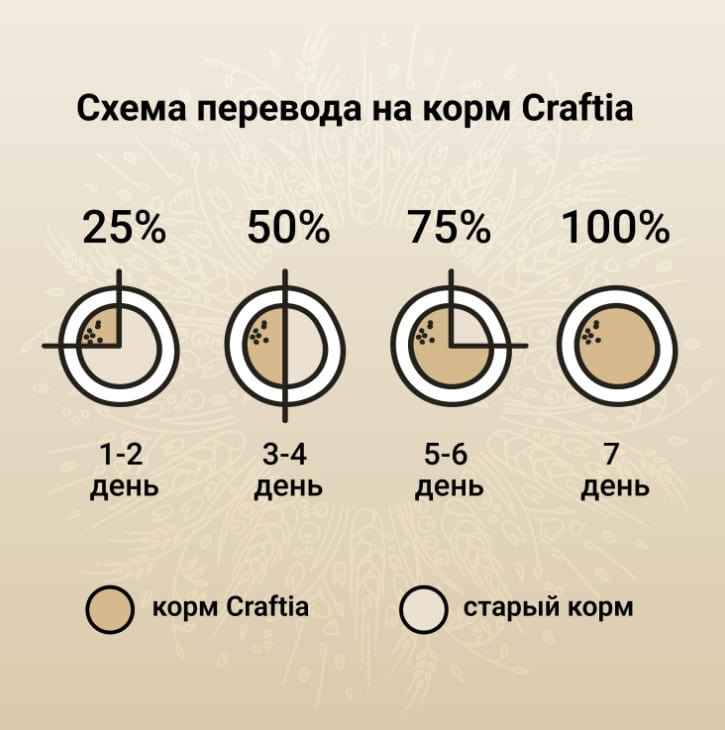 Питание для собак CRAFTIA NATURA Adult Medium&Large (лосось, сельдь)