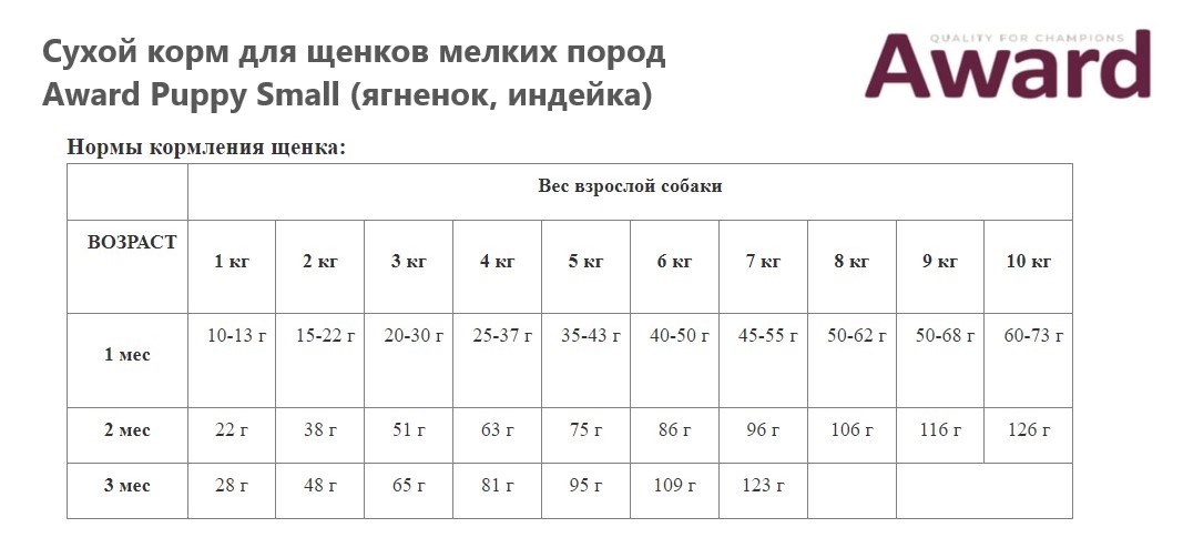 Рацион для щенков и сук Award Puppy Small (ягненок, индейка)