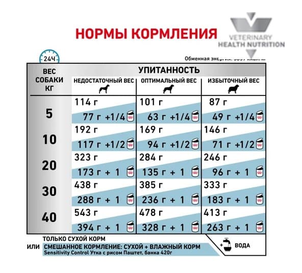 Ветеринарный корм для собак Сухой корм для собак Royal Canin Skin Support