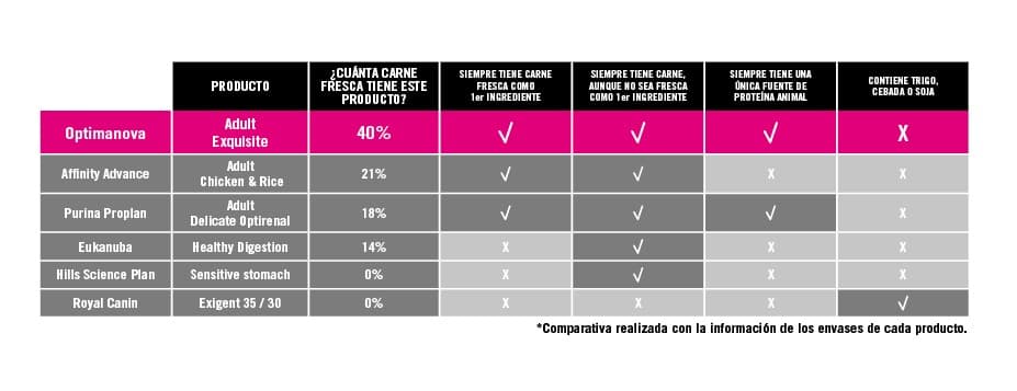 Сухой корм для кошек Optimanova Cat Exquisite Chicken Rice корм для кошек склонных к избыточному весу