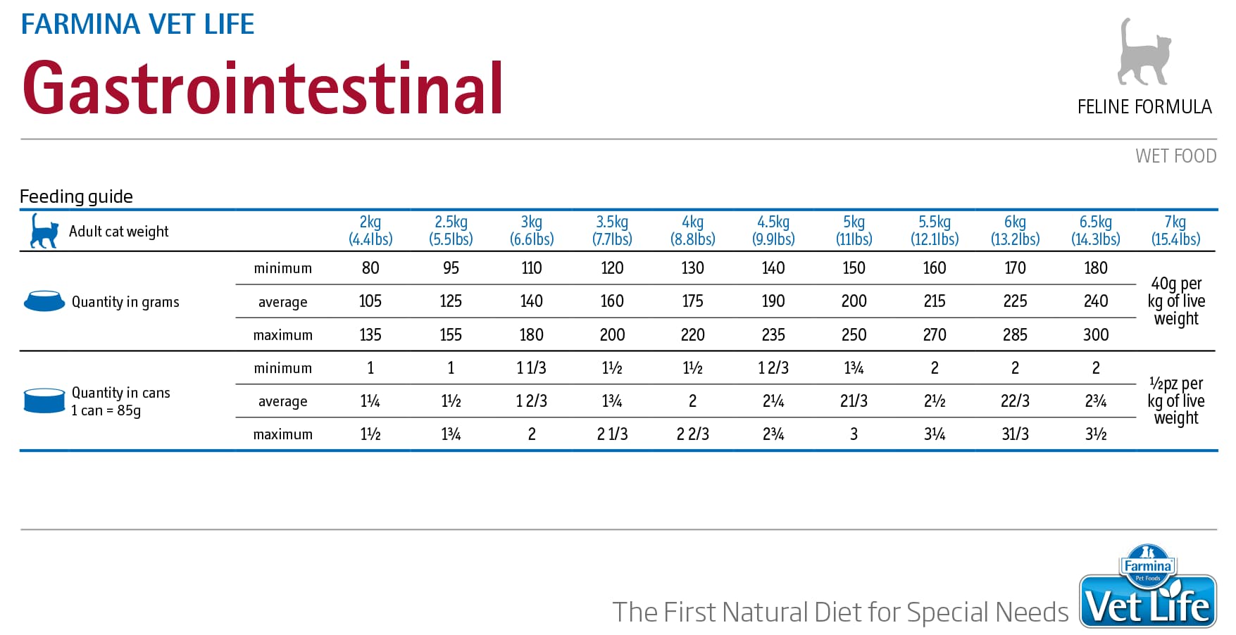 Лечебное питание для кошек Farmina Vet Life Natural Diet Gastrointestinal