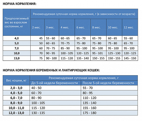 Сухой корм для котят Bosch Sanabelle Kitten полнорационный корм для котят и беременных кошек 