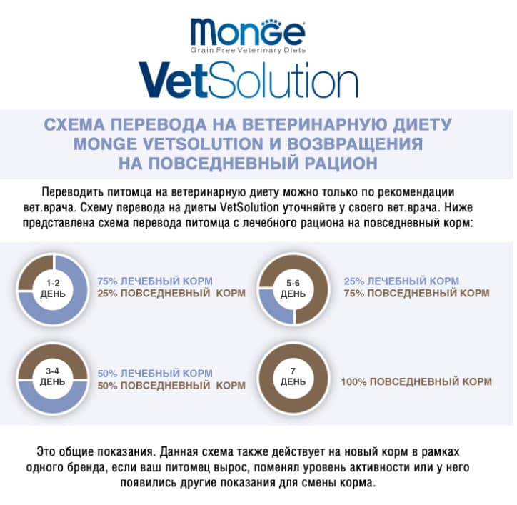 Корм для собак Monge VetSolution Gastrointestinal Adult Dog