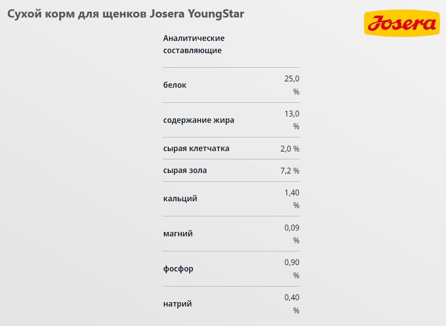 Еда для собак Josera YoungStar