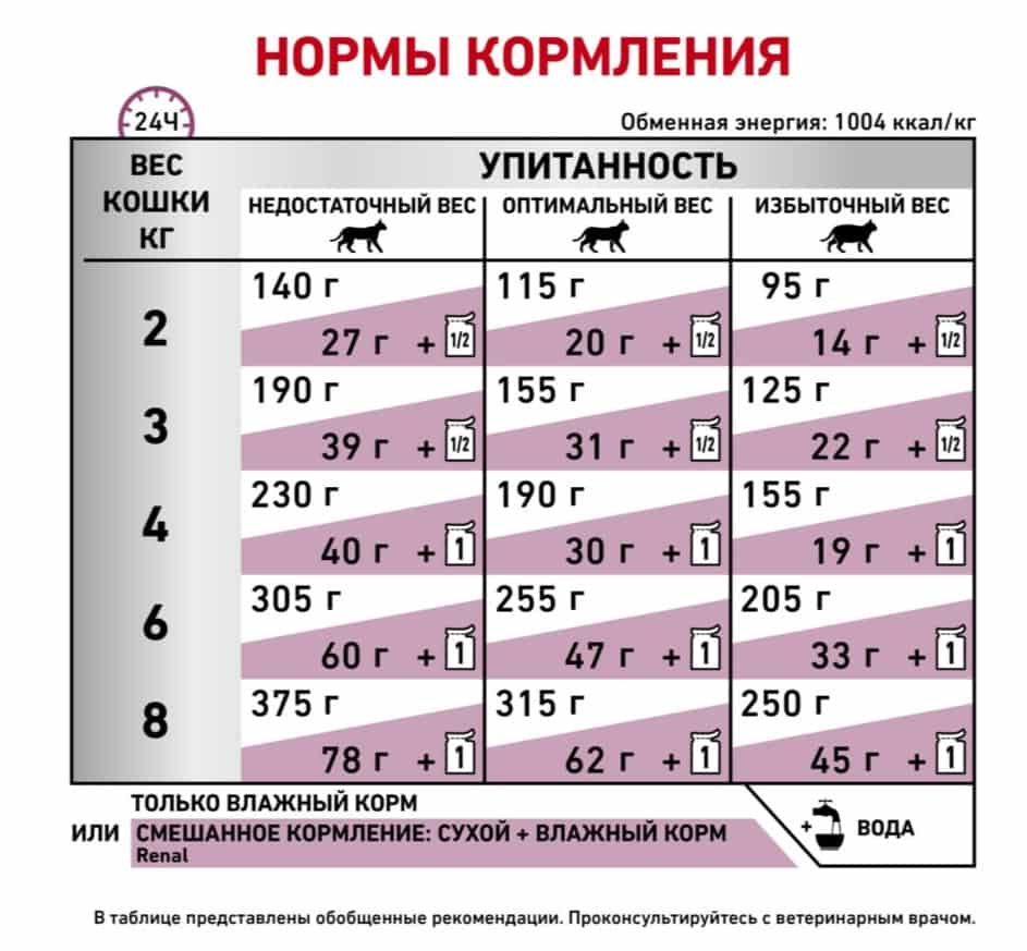 Влажный корм для кошек Royal Canin Renal BEEF (говядина)