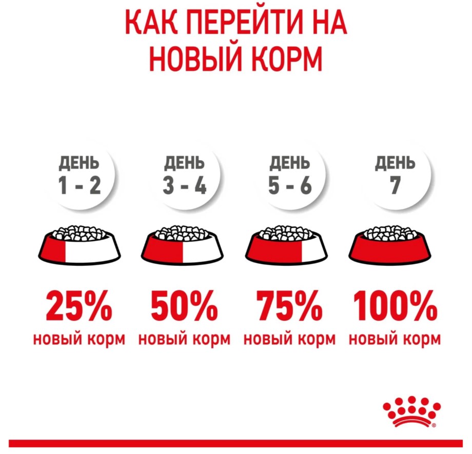 Еда для щенков Сухой корм для щенков Royal Canin Maxi Starter