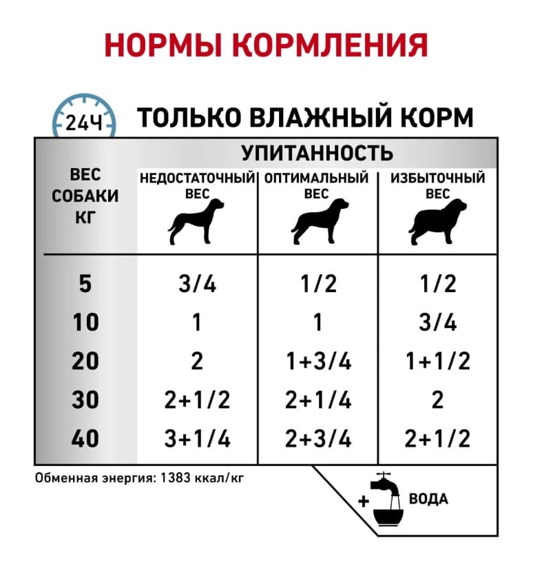 Консервы для собак Royal Canin Sensitivity Control (курица) 410 гр