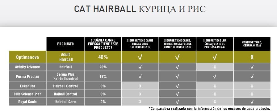 Сухой корм для кошек Optimanova Cat Hairball Chicken Rice сбалансированный корм способствует пищеварению вашей кошки