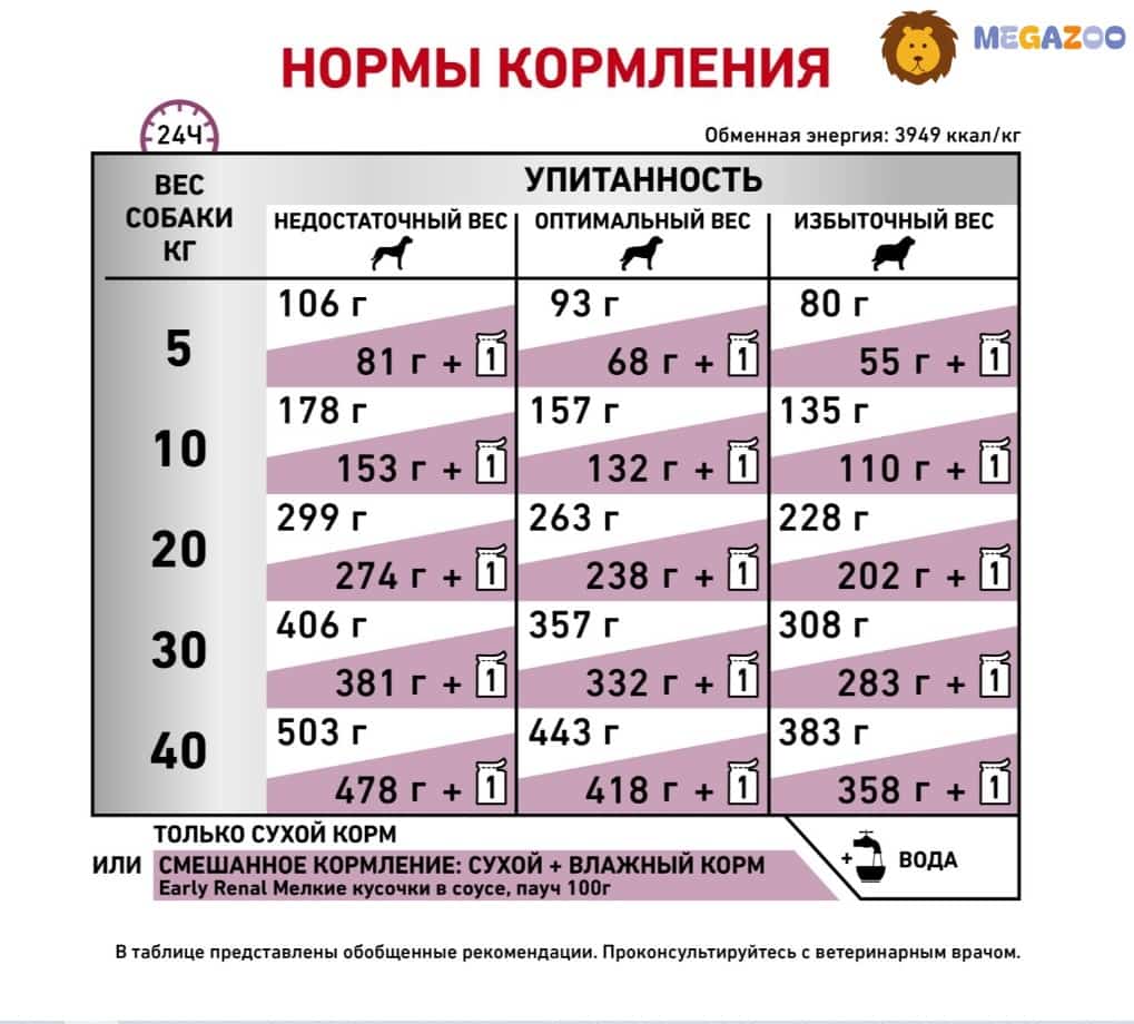 Еда для собак Сухой корм для собак Royal Canin Early Renal Dog