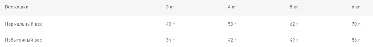 Сухой корм для кошек Royal Canin Digestive Care для кошек с чувствительной пищеварительной системой в возрасте от 1 до 12 лет.