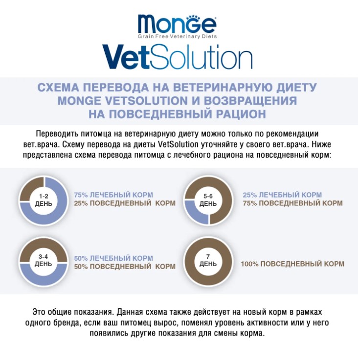 Диетический корм для собак Monge VetSolution Dermatosis Dog