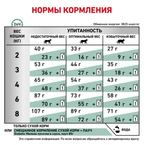 Сухой корм для кошек Royal Canin Diabetic Cat полнорационный сухой корм для кошек при сахарном диабете